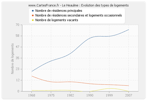 Le Heaulme : Evolution des types de logements